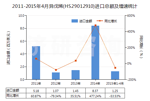 2011-2015年4月異戊烯(HS29012910)進(jìn)口總額及增速統(tǒng)計(jì)